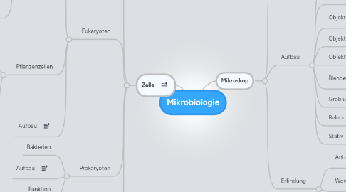 Mind Map: Mikrobiologie