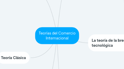 Mind Map: NEOLIBERALISMO - GLOBALIZACIÓN