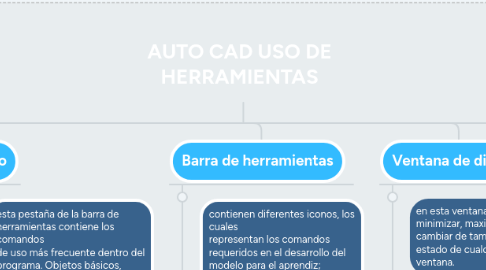 Mind Map: AUTO CAD USO DE HERRAMIENTAS