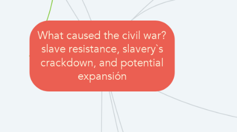 Mind Map: What caused the civil war? slave resistance, slavery`s crackdown, and potential expansión