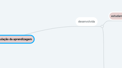 Mind Map: Autorregulação da aprendizagem