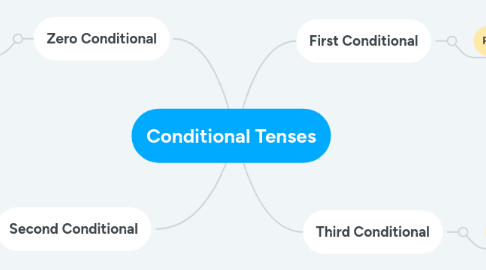 Mind Map: Conditional Tenses