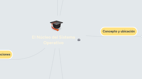 Mind Map: El Núcleo del Sistema Operativo