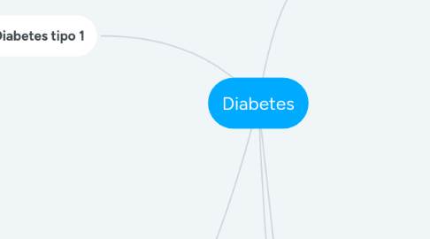 Mind Map: Diabetes