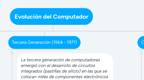 Mind Map: Evolución del Computador