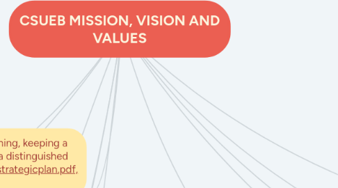 Mind Map: CSUEB MISSION, VISION AND VALUES