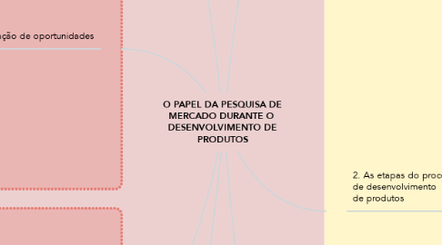 Mind Map: O PAPEL DA PESQUISA DE MERCADO DURANTE O  DESENVOLVIMENTO DE PRODUTOS