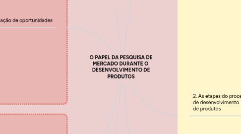 Mind Map: O PAPEL DA PESQUISA DE MERCADO DURANTE O DESENVOLVIMENTO DE PRODUTOS