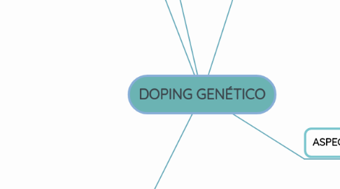 Mind Map: DOPING GENÉTICO