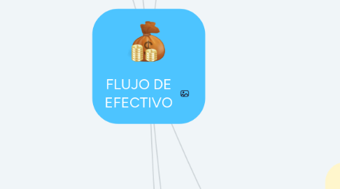 Mind Map: FLUJO DE EFECTIVO