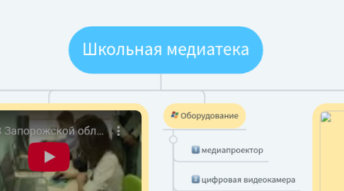 Mind Map: Школьная медиатека