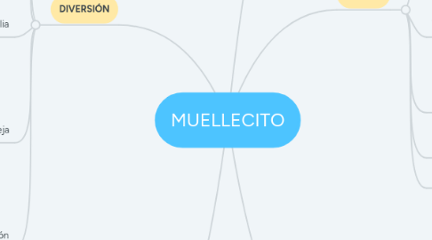 Mind Map: MUELLECITO