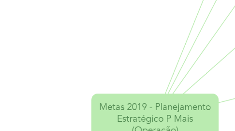 Mind Map: Metas 2019 - Planejamento Estratégico P Mais (Operação)