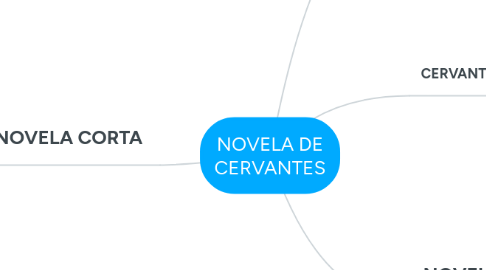 Mind Map: NOVELA DE CERVANTES