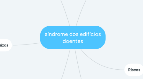 Mind Map: síndrome dos edifícios doentes