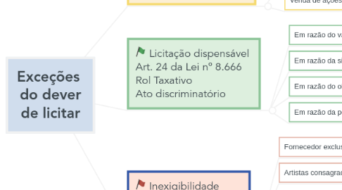 Mind Map: Exceções  do dever de licitar