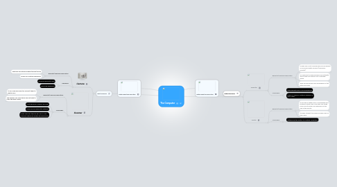 Mind Map: The Computer