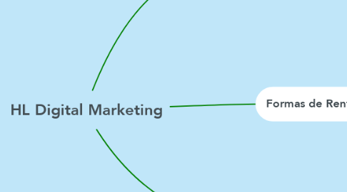 Mind Map: HL Digital Marketing