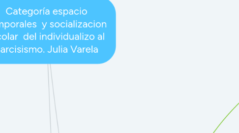 Mind Map: Categoría espacio temporales y socializacion escolar del individualizo al narcisismo. Julia Varela