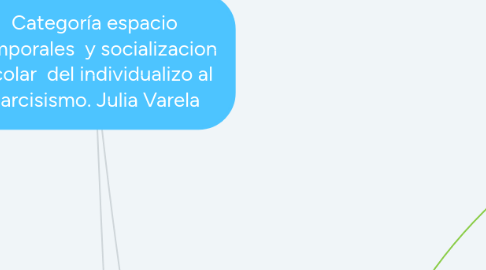 Mind Map: Categoría espacio temporales  y socializacion escolar  del individualizo al  narcisismo. Julia Varela