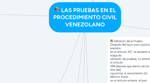 Mind Map: LAS PRUEBAS EN EL PROCEDIMIENTO CIVIL VENEZOLANO