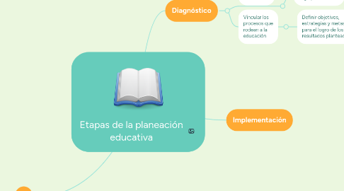 Mind Map: Etapas de la planeación educativa