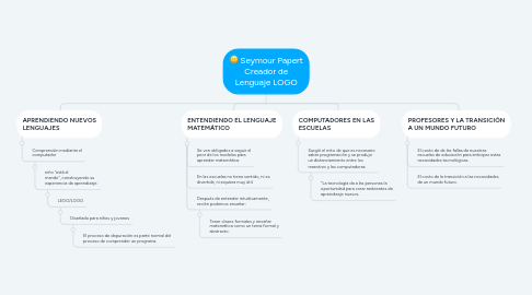 Mind Map: Seymour Papert Creador de Lenguaje LOGO