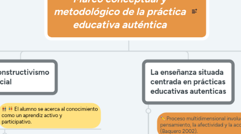 Mind Map: Marco conceptual y metodológico de la práctica educativa auténtica