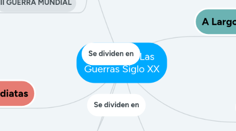 Mind Map: Causas De Las Guerras Siglo XX