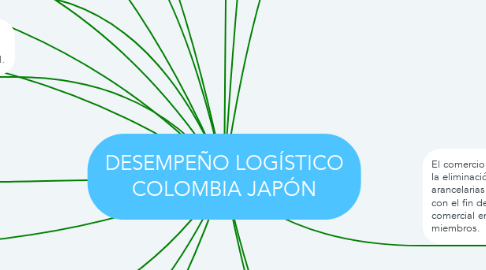 Mind Map: DESEMPEÑO LOGÍSTICO COLOMBIA JAPÓN