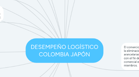 Mind Map: DESEMPEÑO LOGÍSTICO COLOMBIA JAPÓN