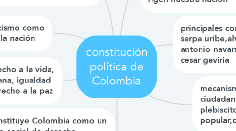 Mind Map: constitución política de Colombia