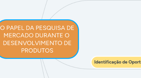 Mind Map: O PAPEL DA PESQUISA DE MERCADO DURANTE O DESENVOLVIMENTO DE PRODUTOS