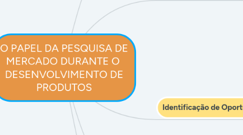 Mind Map: O PAPEL DA PESQUISA DE MERCADO DURANTE O  DESENVOLVIMENTO DE PRODUTOS