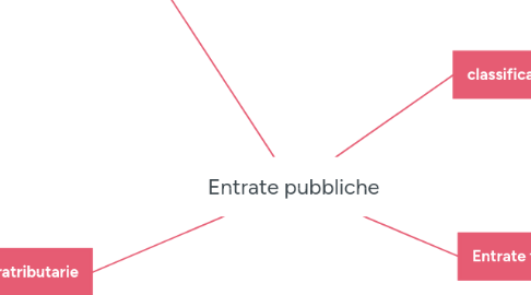 Mind Map: Entrate pubbliche