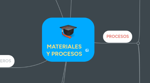 Mind Map: MATERIALES Y PROCESOS