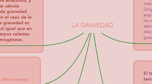 Mind Map: LA GRAVEDAD