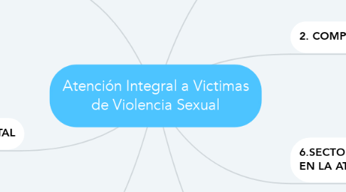 Mind Map: Atención Integral a Victimas de Violencia Sexual
