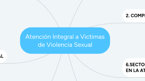 Mind Map: Atención Integral a Victimas de Violencia Sexual