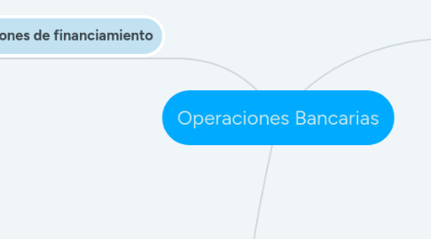 Mind Map: Operaciones Bancarias