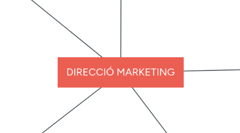 Mind Map: DIRECCIÓ MARKETING