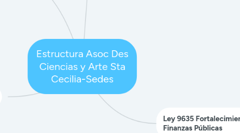 Mind Map: Estructura Asoc Des Ciencias y Arte Sta Cecilia-Sedes