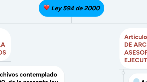 Mind Map: Ley 594 de 2000