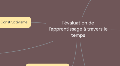 Mind Map: l’évaluation de l’apprentissage à travers le temps