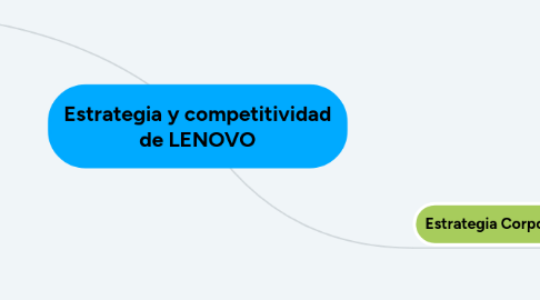 Mind Map: Estrategia y competitividad de LENOVO