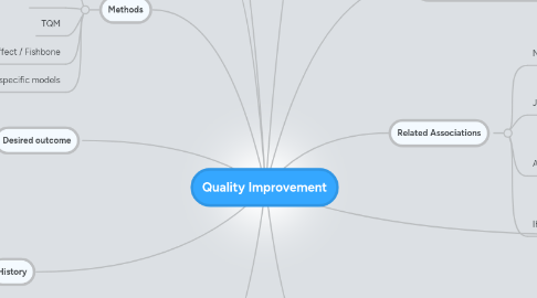 Mind Map: Quality Improvement