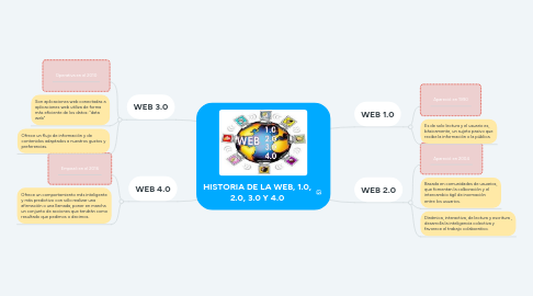 Mind Map: HISTORIA DE LA WEB, 1.0, 2.0, 3.0 Y 4.0