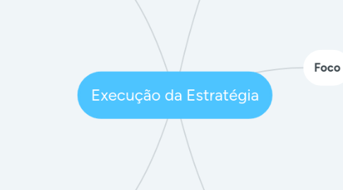 Mind Map: Execução da Estratégia