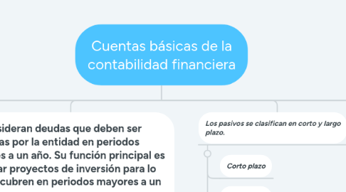 Mind Map: Cuentas básicas de la contabilidad financiera