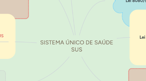 Mind Map: SISTEMA ÚNICO DE SAÚDE SUS